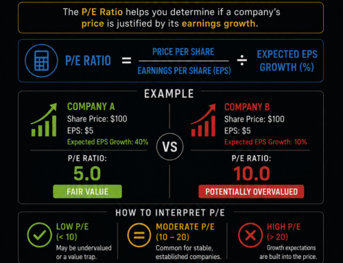 What is P/E Ratio?